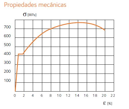 tabla propiedades mecanicas barras